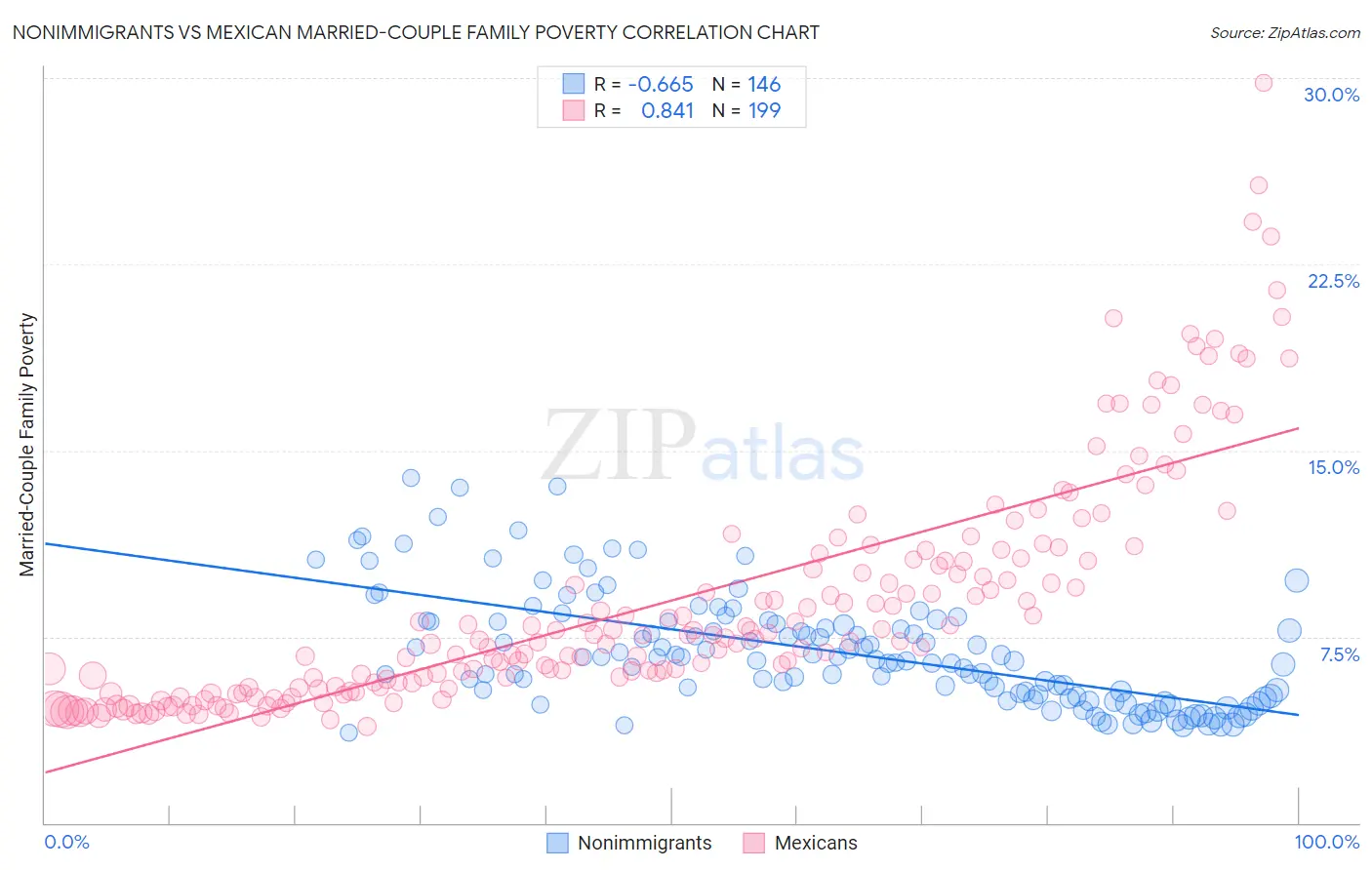 Nonimmigrants vs Mexican Married-Couple Family Poverty