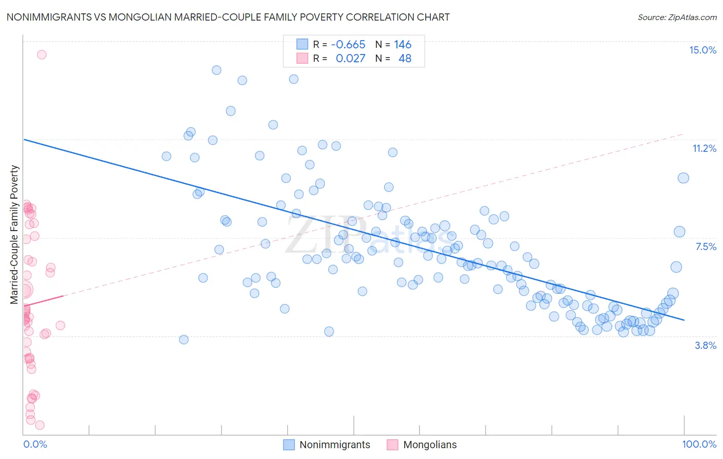 Nonimmigrants vs Mongolian Married-Couple Family Poverty