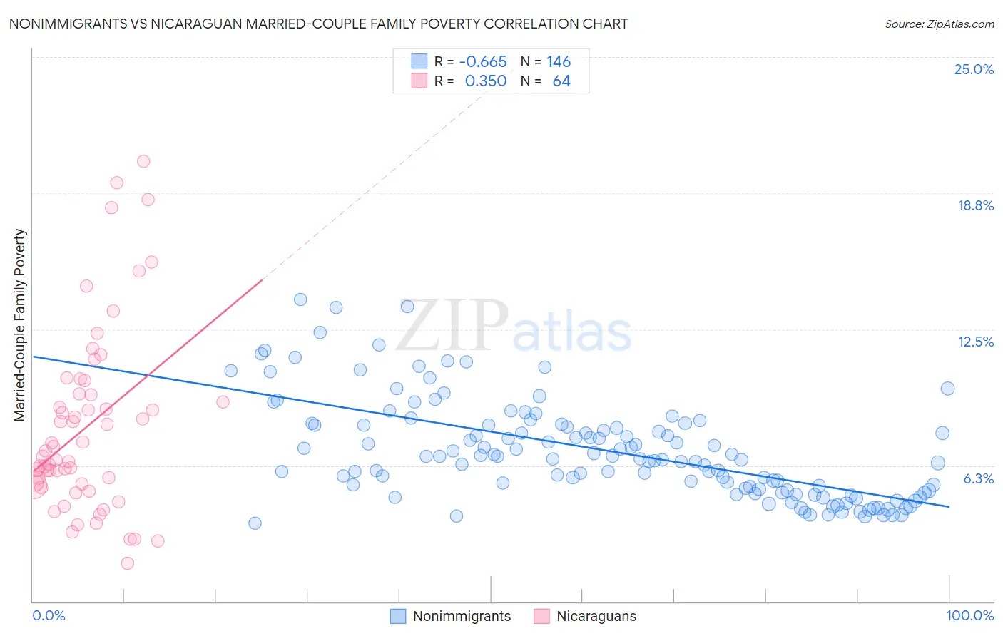 Nonimmigrants vs Nicaraguan Married-Couple Family Poverty