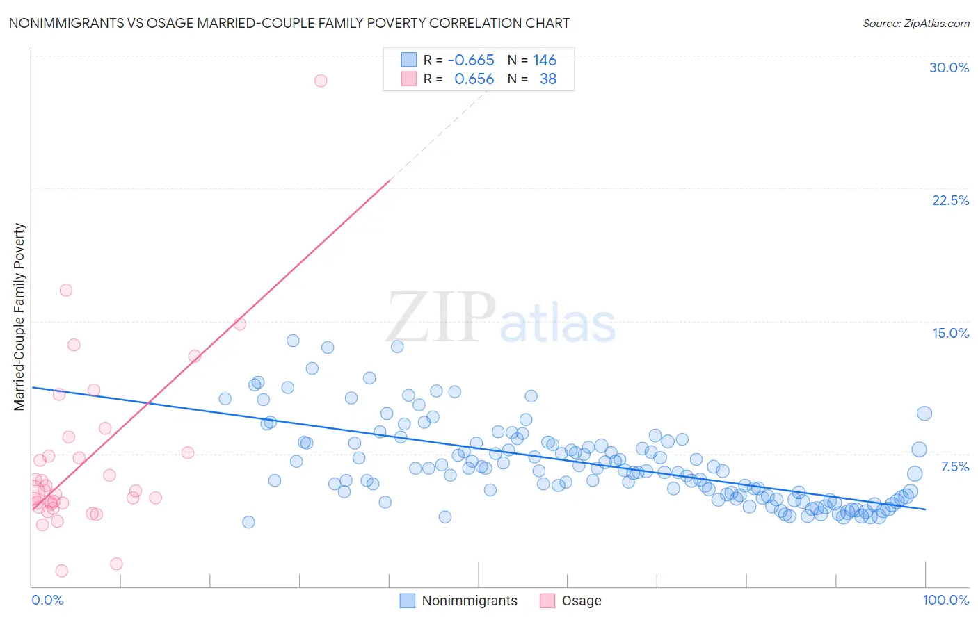 Nonimmigrants vs Osage Married-Couple Family Poverty