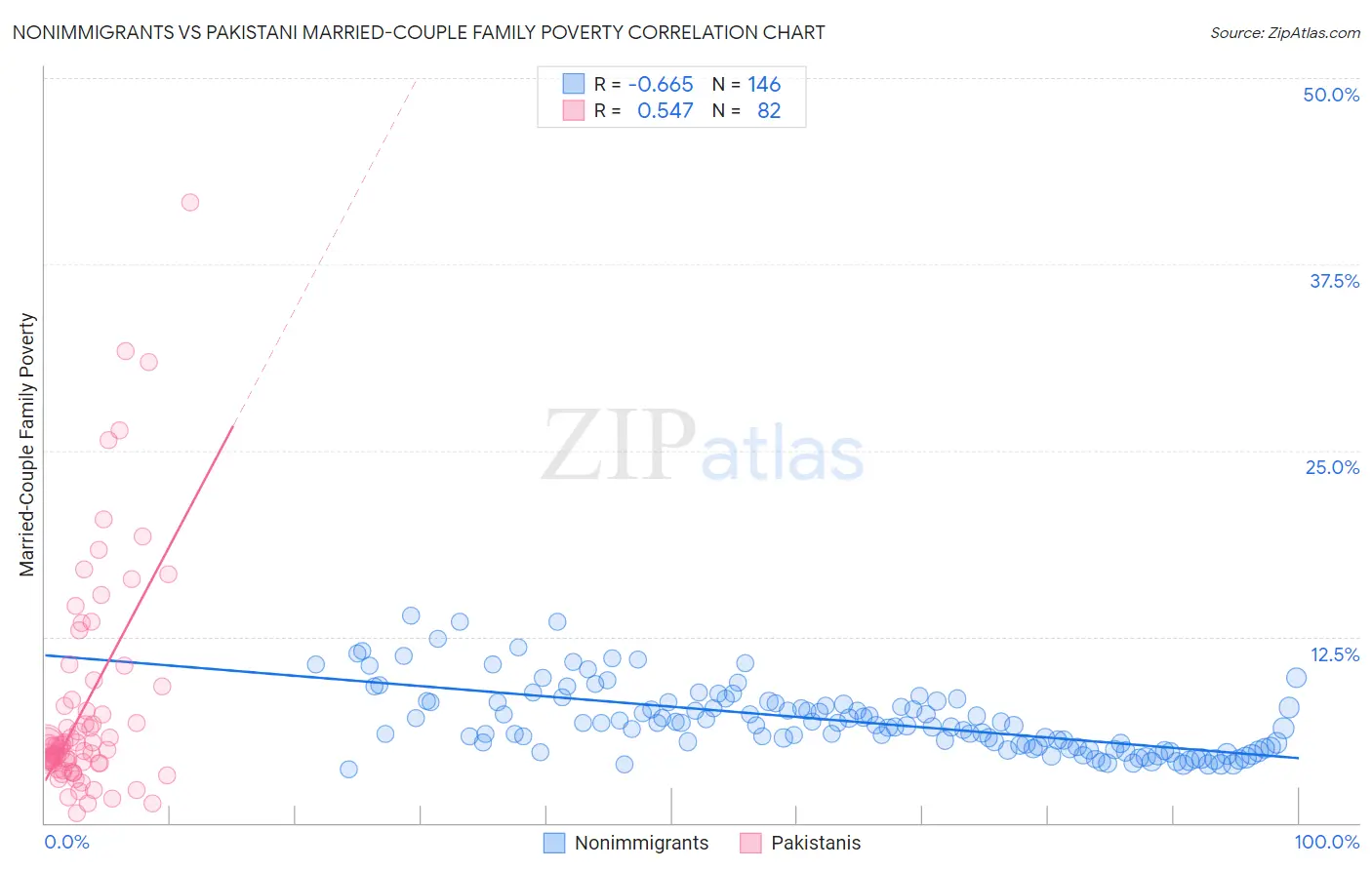 Nonimmigrants vs Pakistani Married-Couple Family Poverty