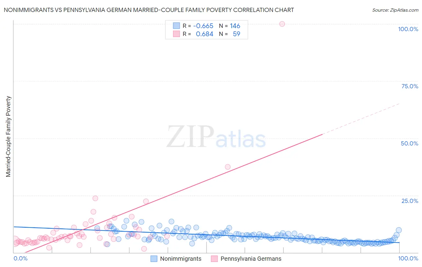Nonimmigrants vs Pennsylvania German Married-Couple Family Poverty