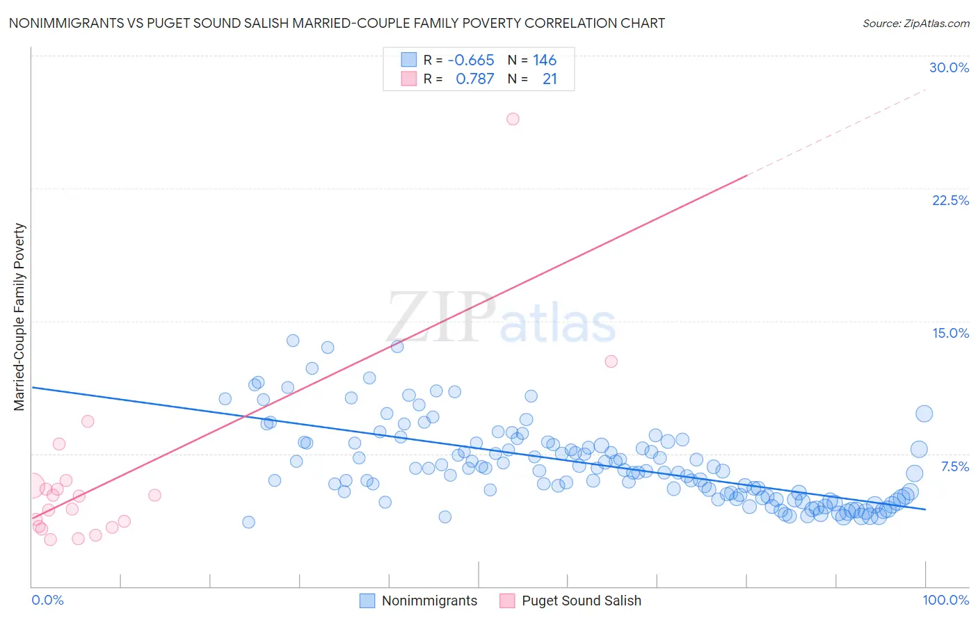 Nonimmigrants vs Puget Sound Salish Married-Couple Family Poverty