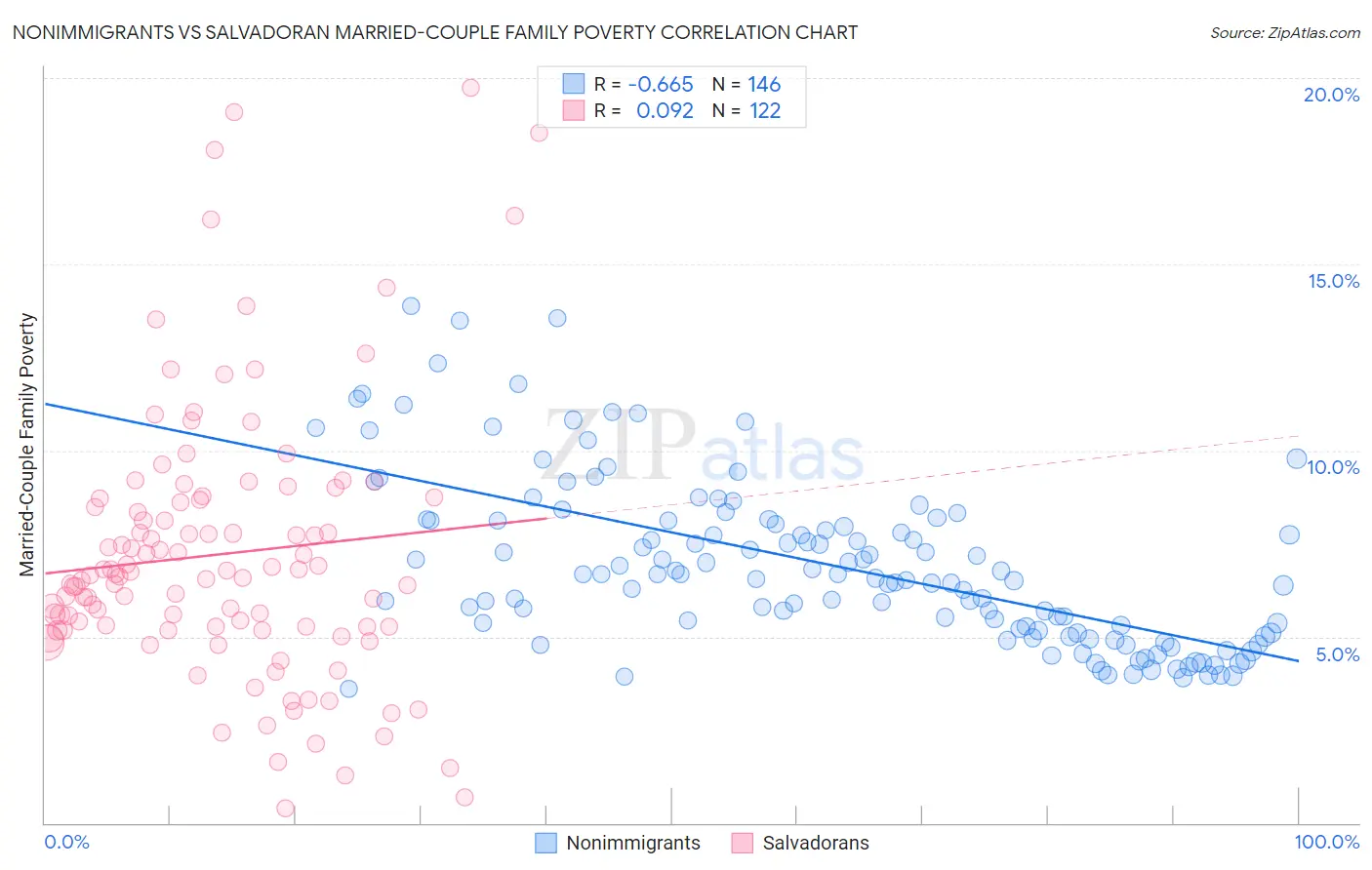 Nonimmigrants vs Salvadoran Married-Couple Family Poverty