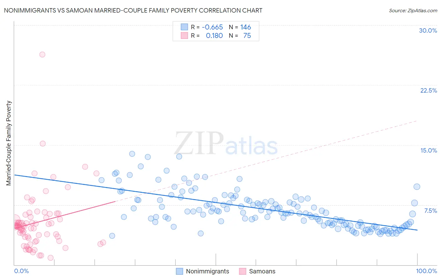 Nonimmigrants vs Samoan Married-Couple Family Poverty