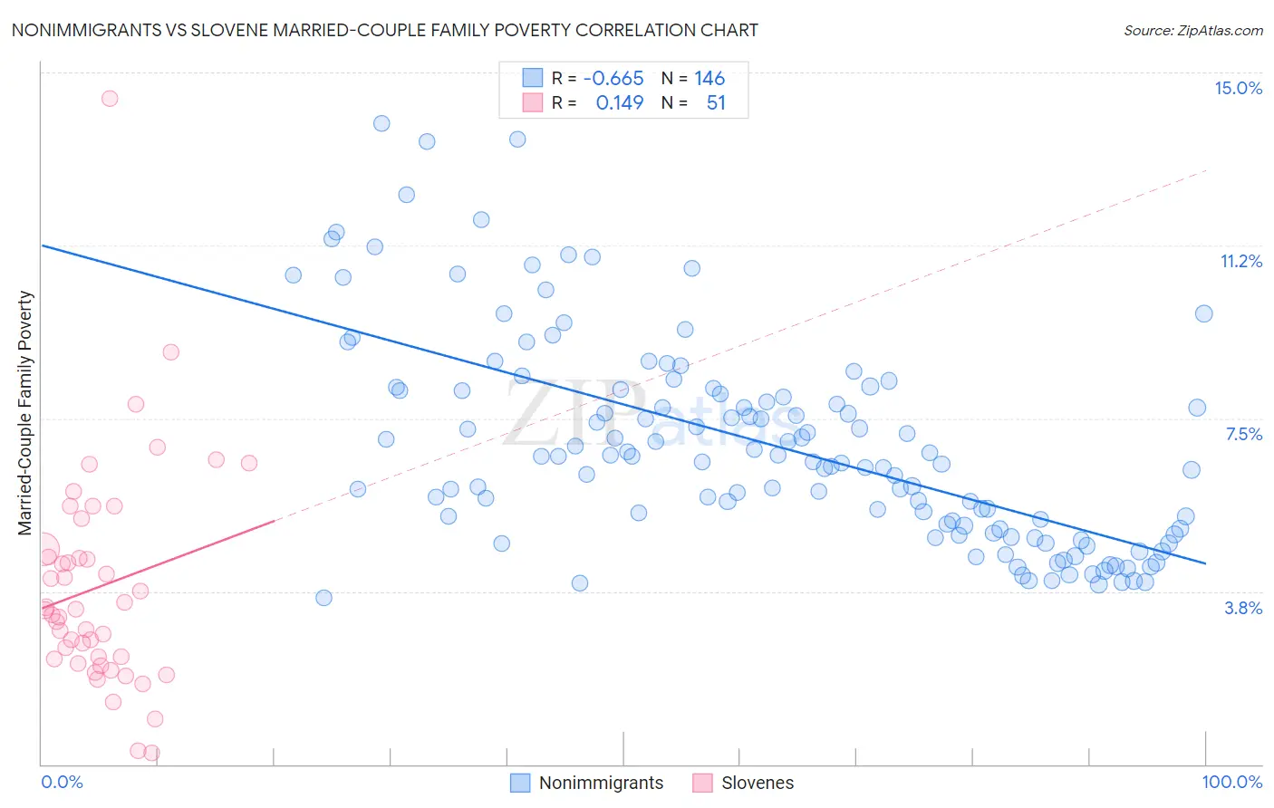 Nonimmigrants vs Slovene Married-Couple Family Poverty