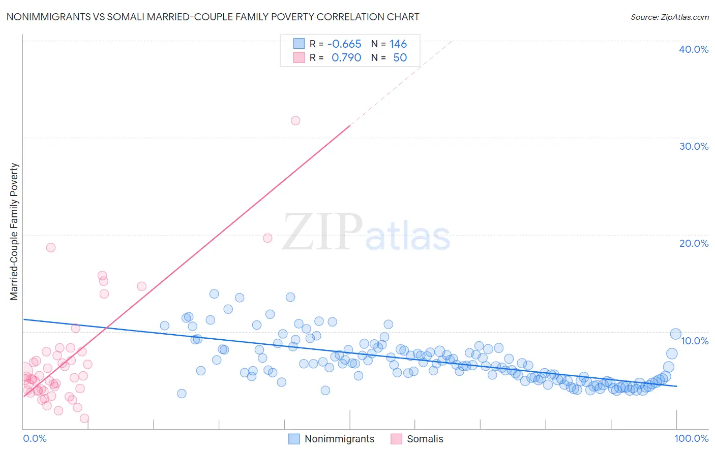 Nonimmigrants vs Somali Married-Couple Family Poverty