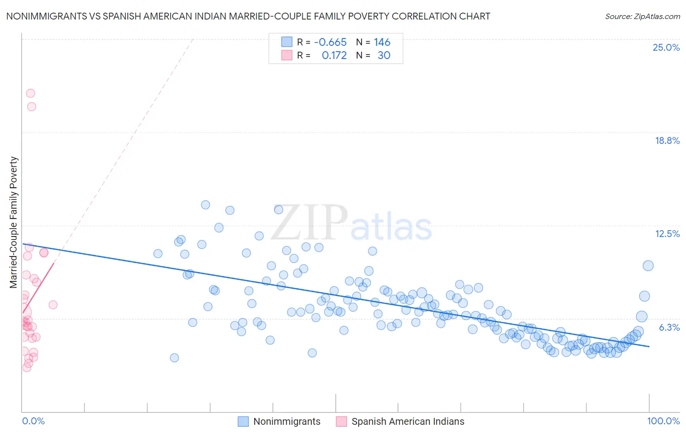 Nonimmigrants vs Spanish American Indian Married-Couple Family Poverty