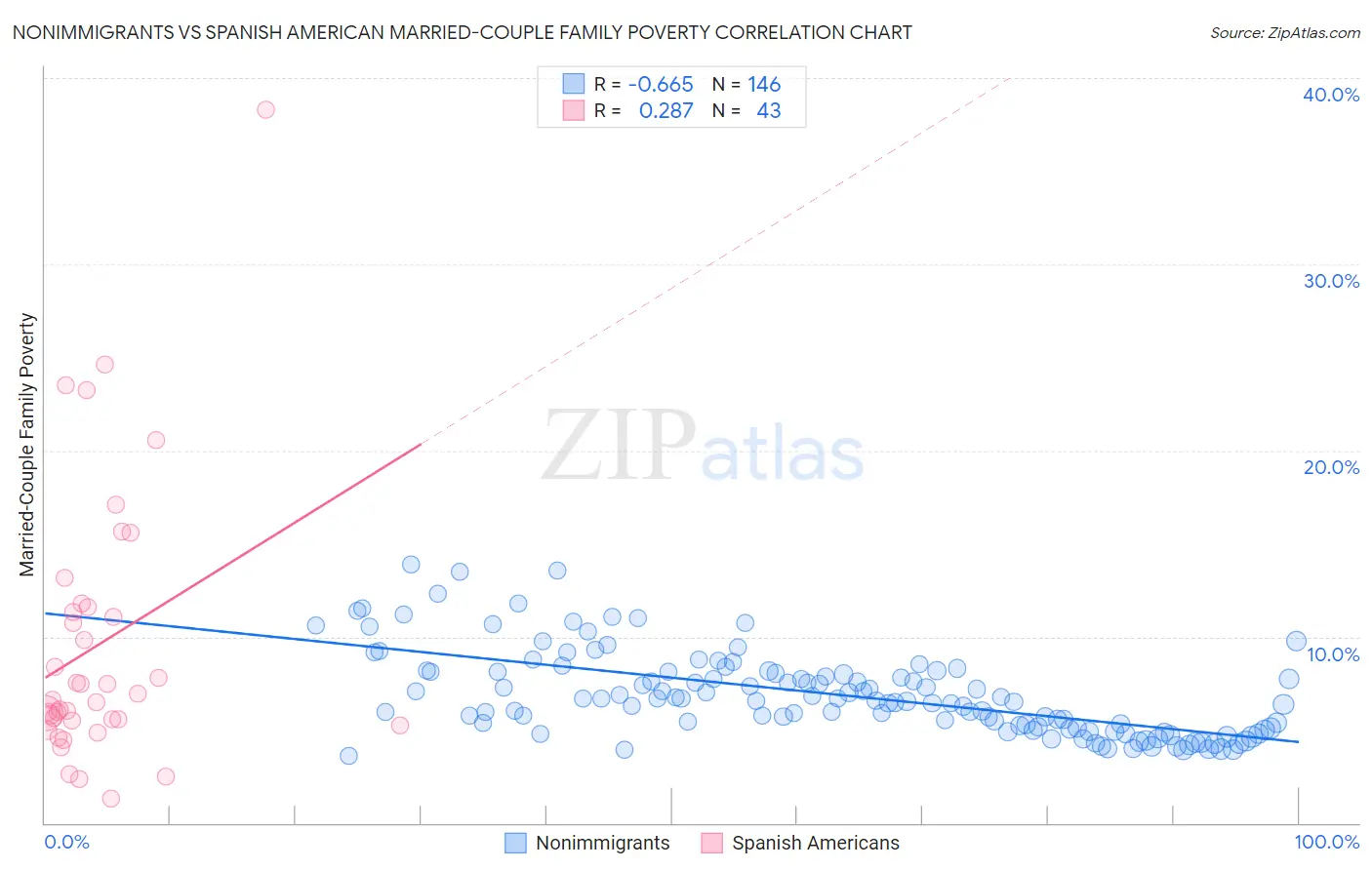 Nonimmigrants vs Spanish American Married-Couple Family Poverty