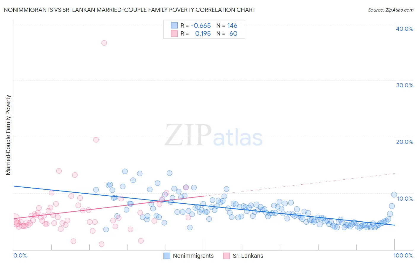 Nonimmigrants vs Sri Lankan Married-Couple Family Poverty
