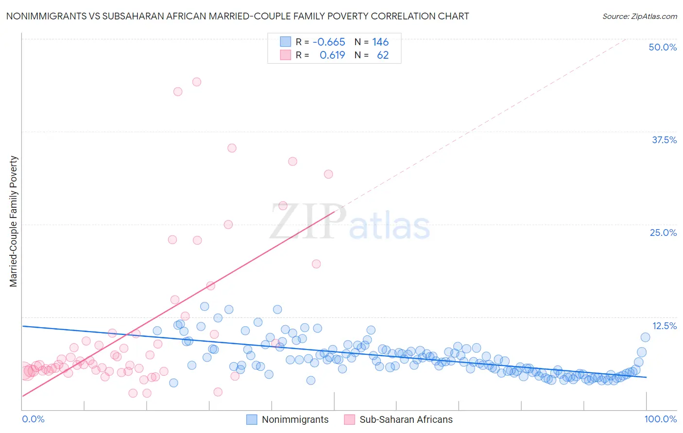 Nonimmigrants vs Subsaharan African Married-Couple Family Poverty
