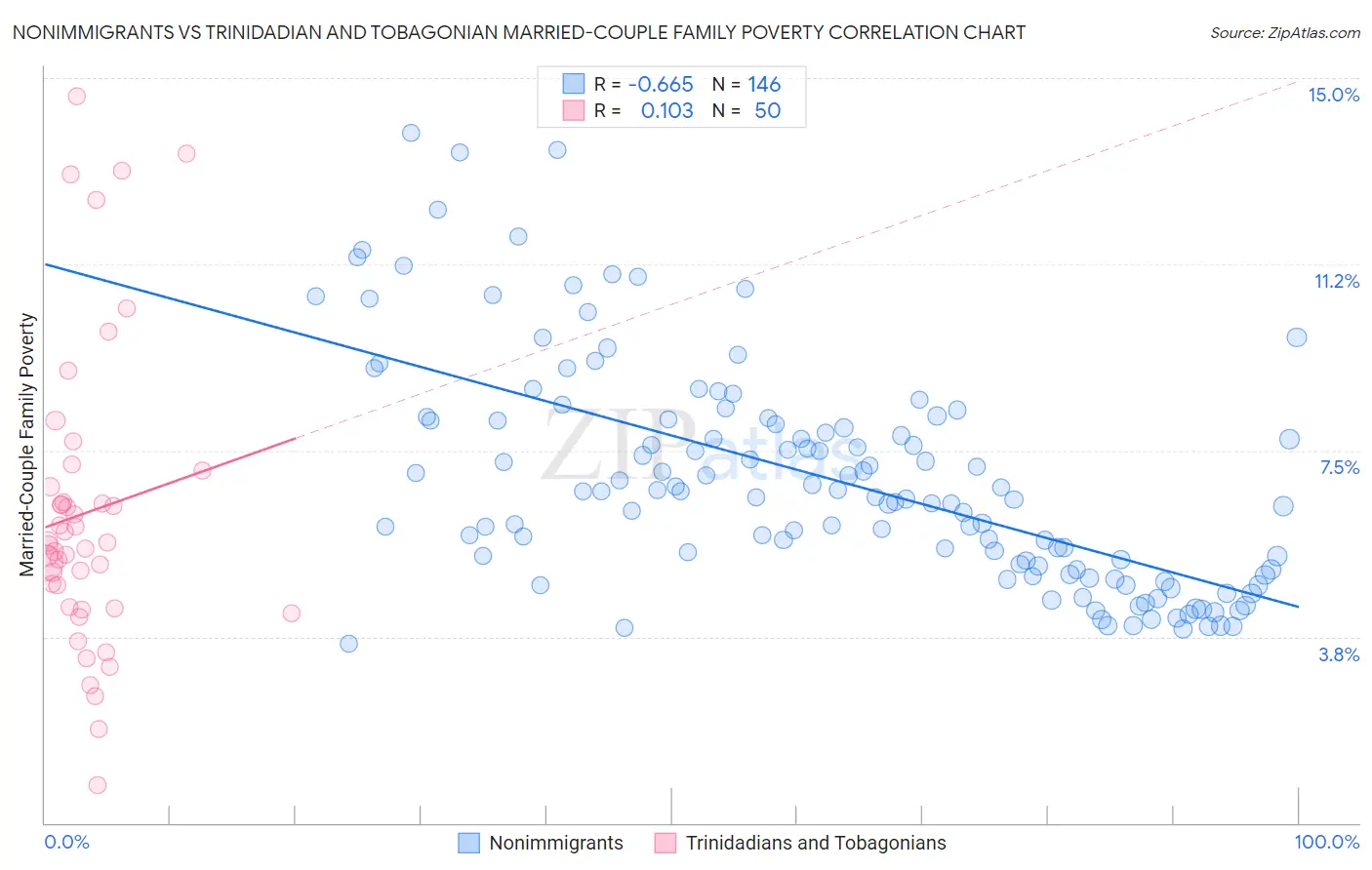 Nonimmigrants vs Trinidadian and Tobagonian Married-Couple Family Poverty