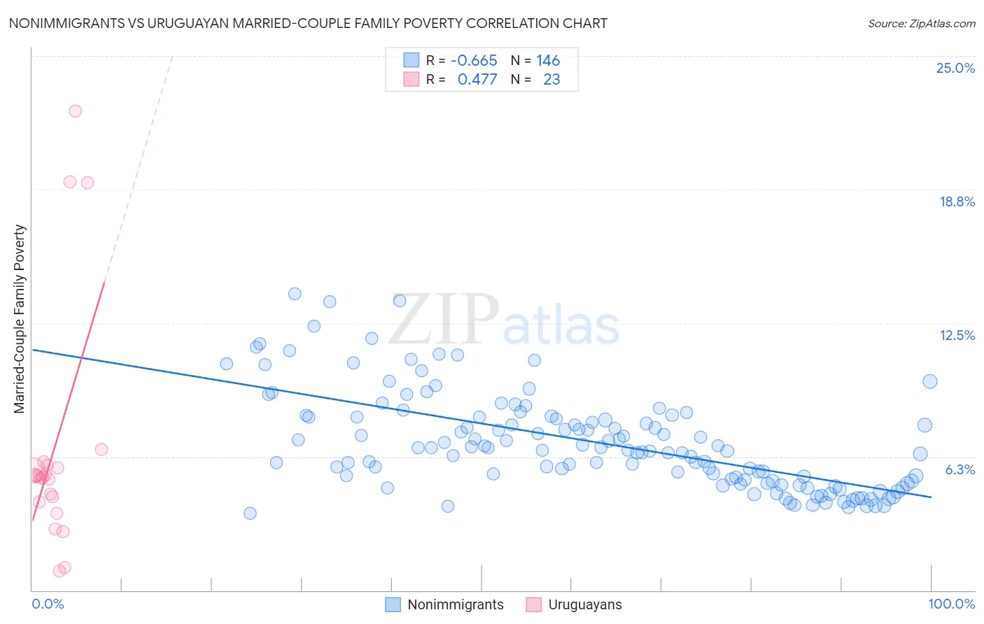 Nonimmigrants vs Uruguayan Married-Couple Family Poverty