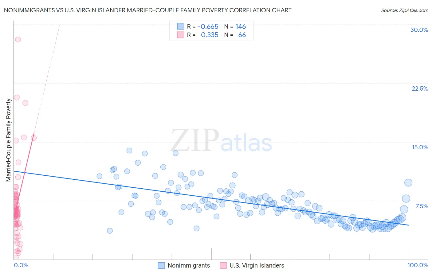 Nonimmigrants vs U.S. Virgin Islander Married-Couple Family Poverty