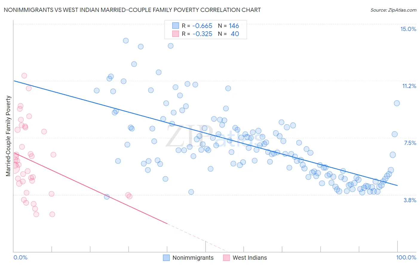 Nonimmigrants vs West Indian Married-Couple Family Poverty