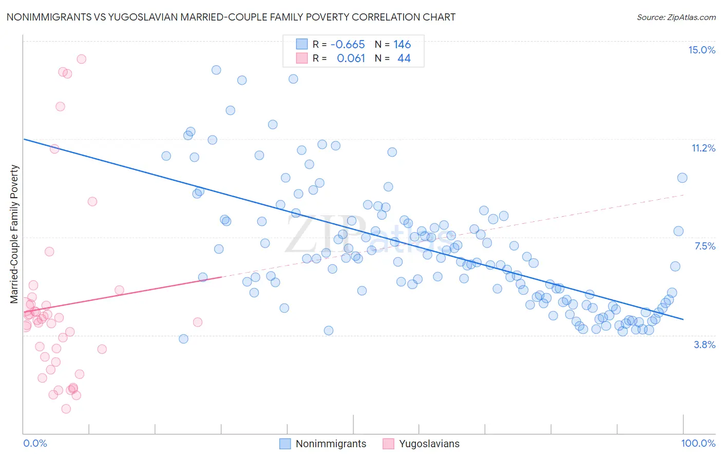 Nonimmigrants vs Yugoslavian Married-Couple Family Poverty