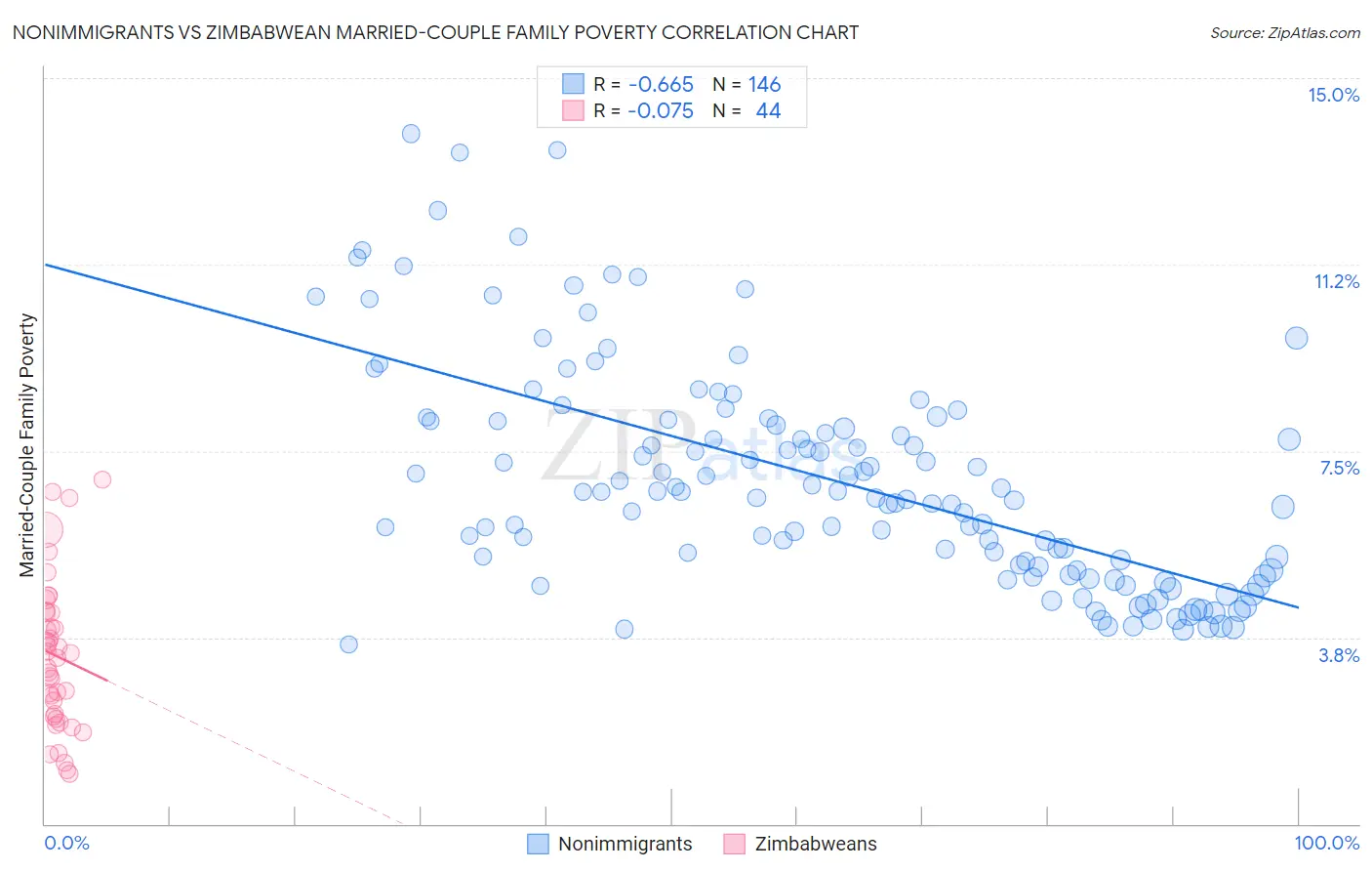 Nonimmigrants vs Zimbabwean Married-Couple Family Poverty