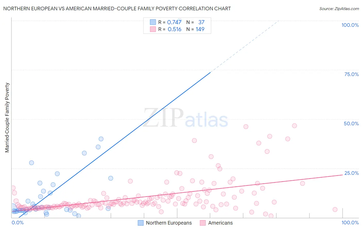 Northern European vs American Married-Couple Family Poverty