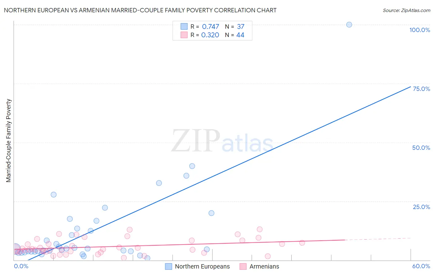 Northern European vs Armenian Married-Couple Family Poverty