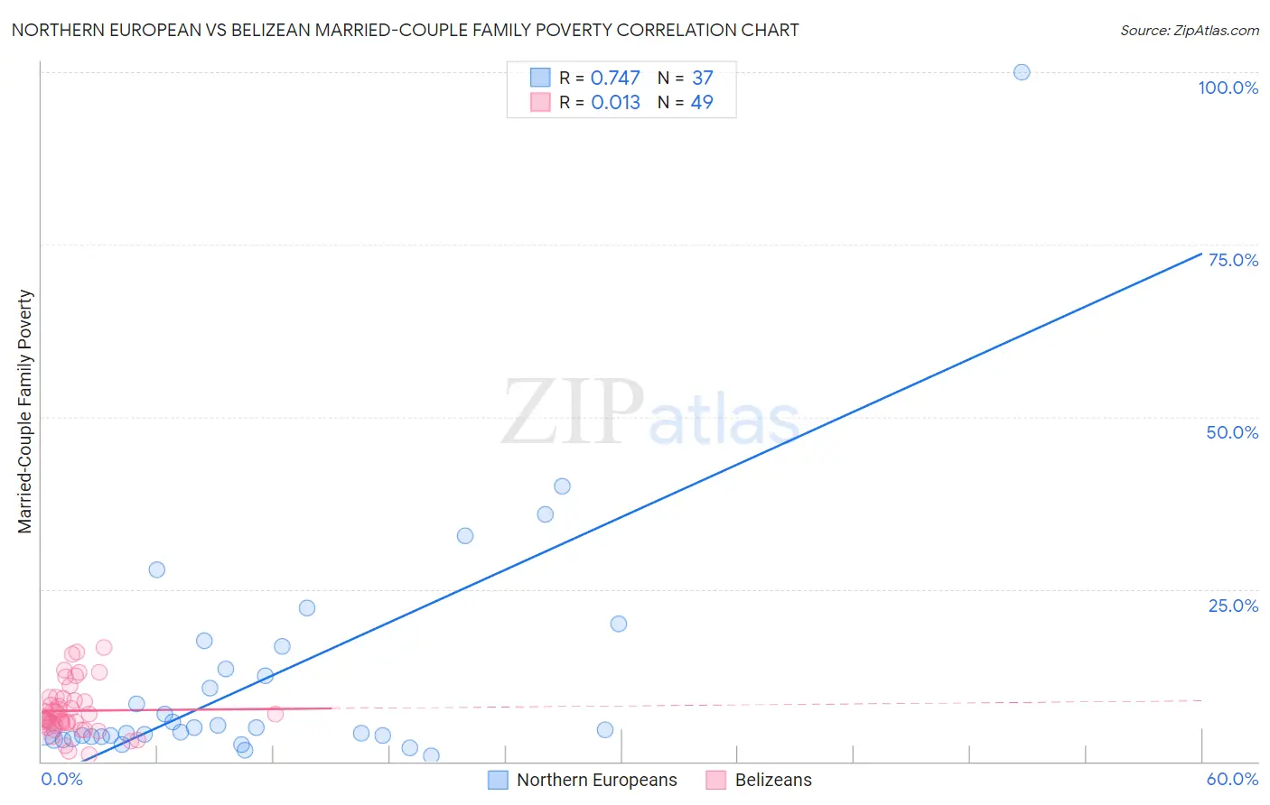 Northern European vs Belizean Married-Couple Family Poverty