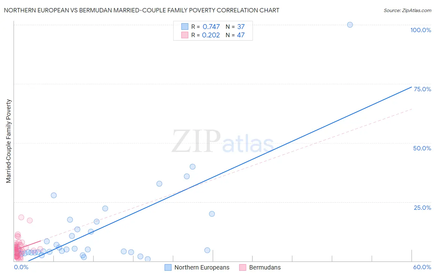 Northern European vs Bermudan Married-Couple Family Poverty
