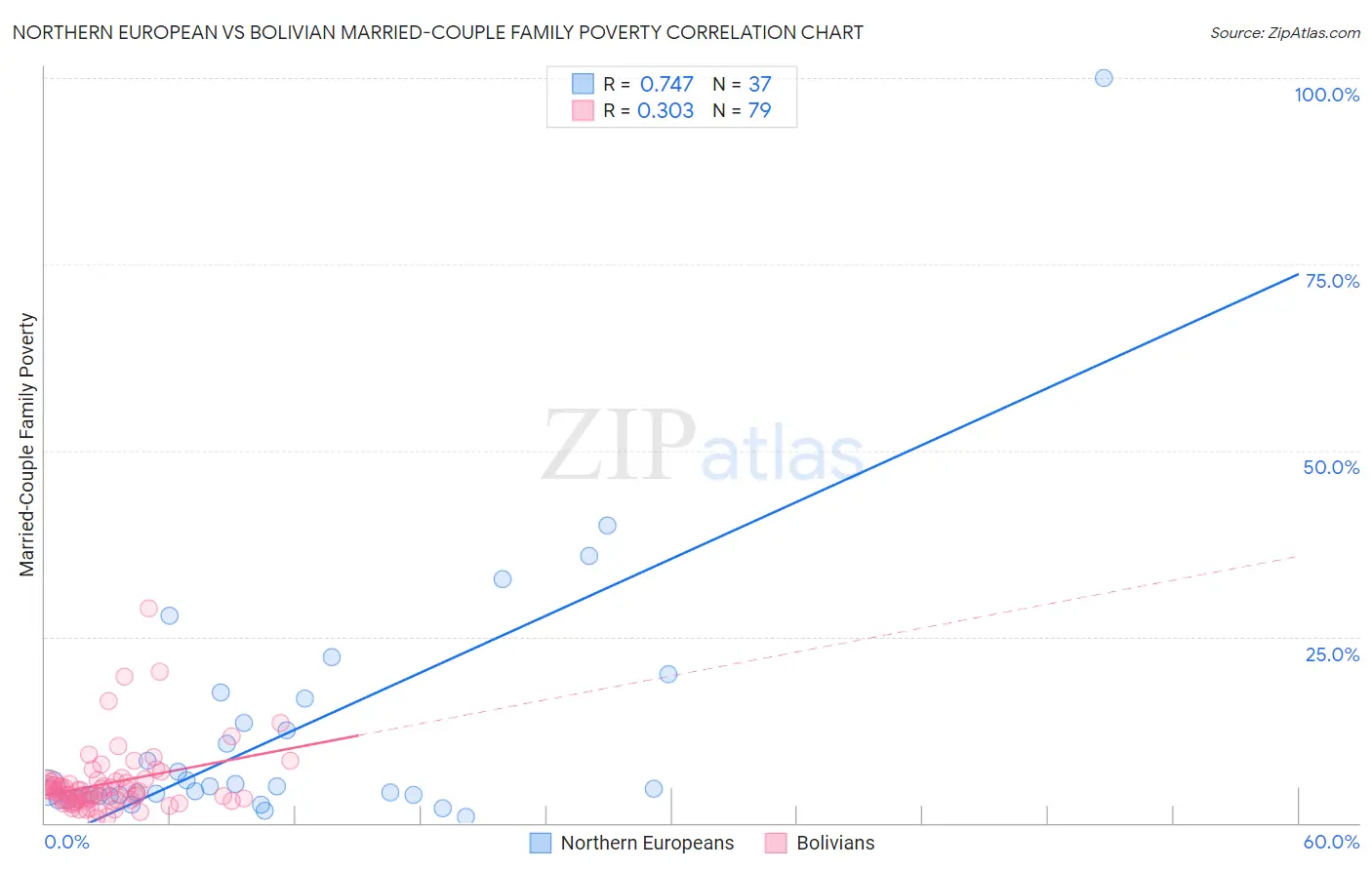 Northern European vs Bolivian Married-Couple Family Poverty