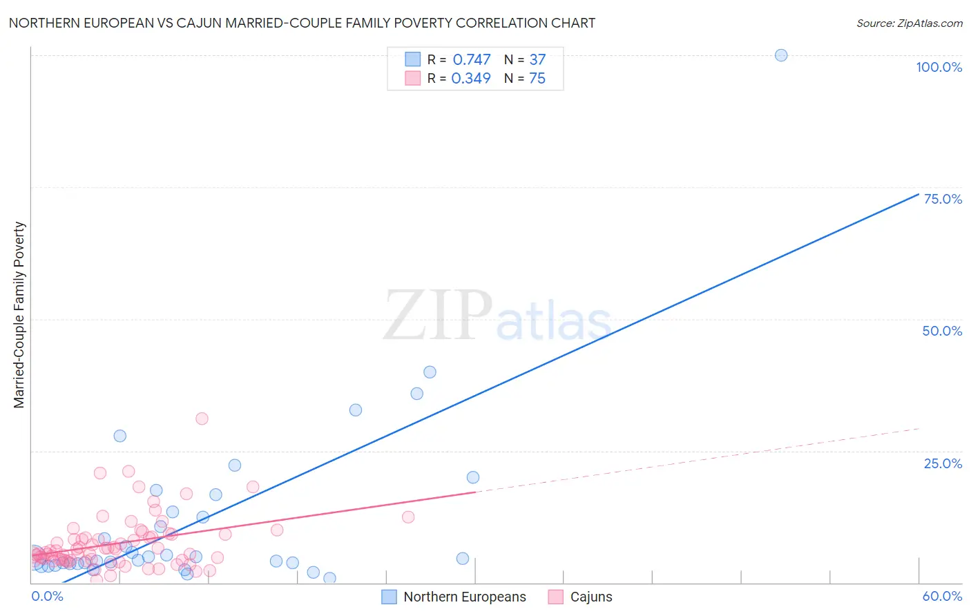 Northern European vs Cajun Married-Couple Family Poverty