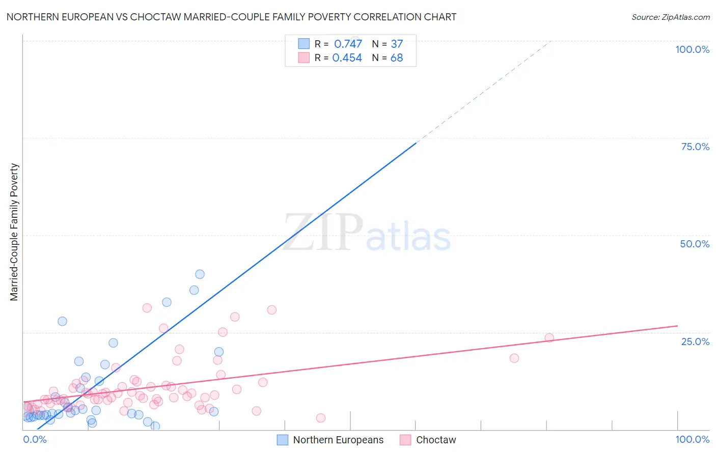 Northern European vs Choctaw Married-Couple Family Poverty