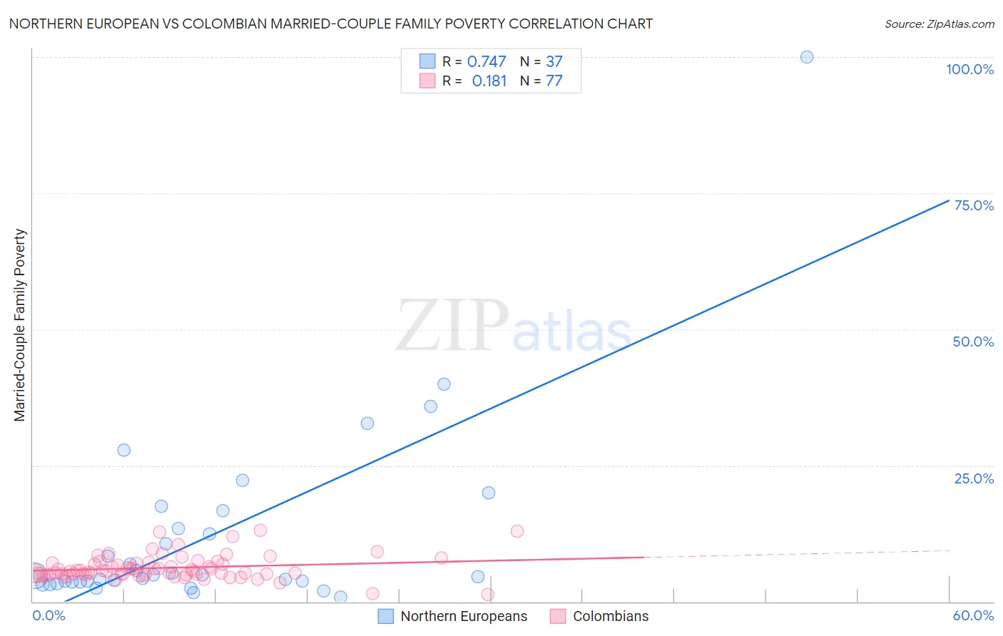 Northern European vs Colombian Married-Couple Family Poverty