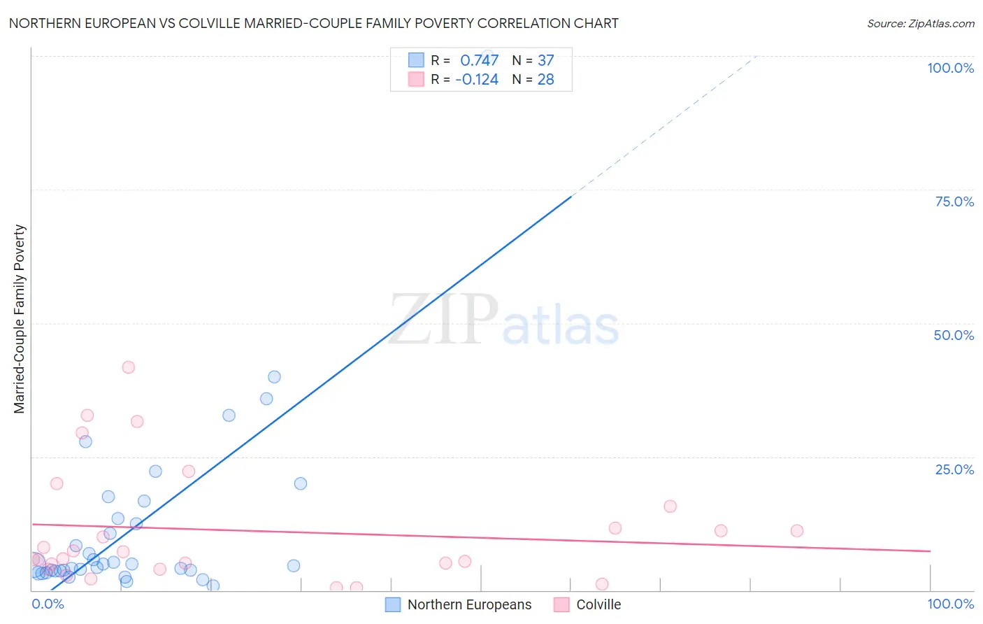 Northern European vs Colville Married-Couple Family Poverty