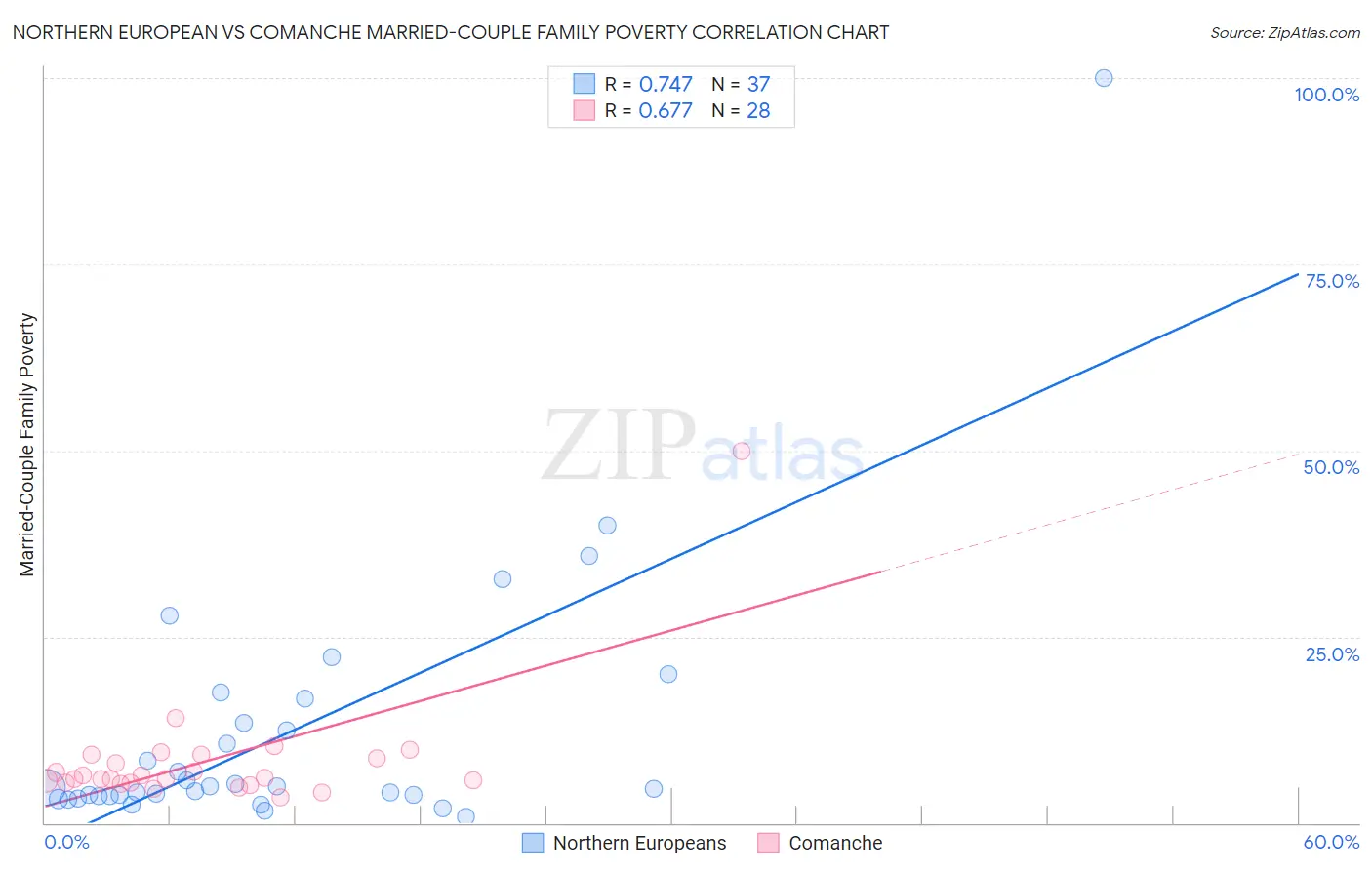 Northern European vs Comanche Married-Couple Family Poverty