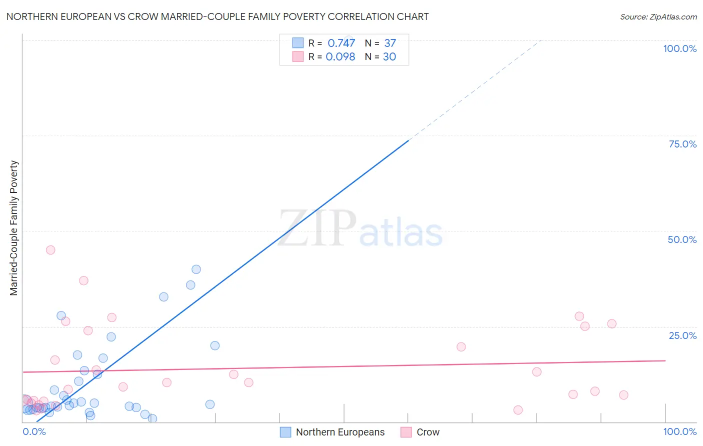 Northern European vs Crow Married-Couple Family Poverty