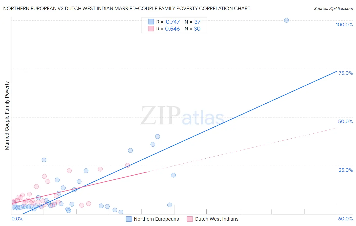 Northern European vs Dutch West Indian Married-Couple Family Poverty
