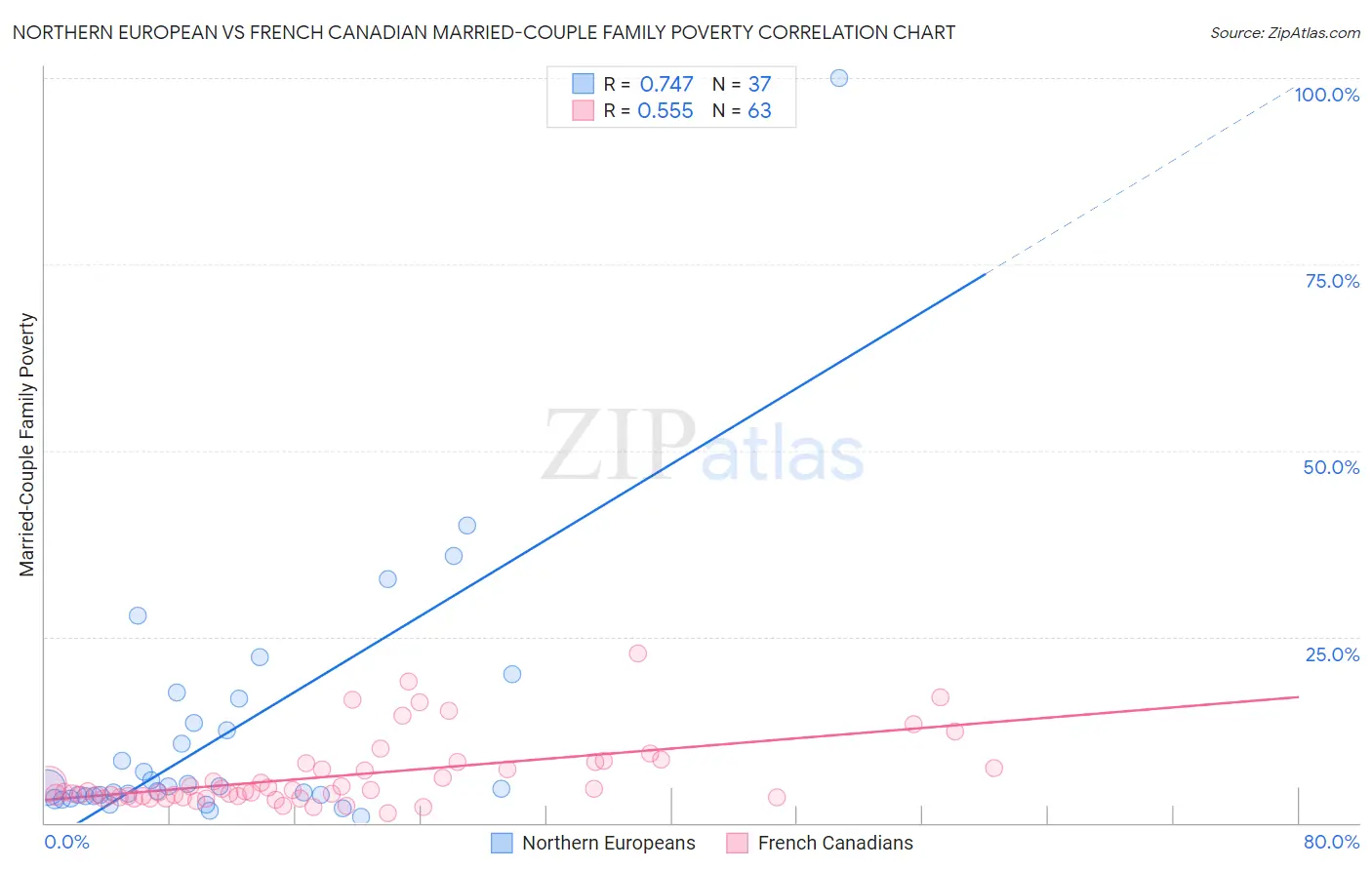 Northern European vs French Canadian Married-Couple Family Poverty