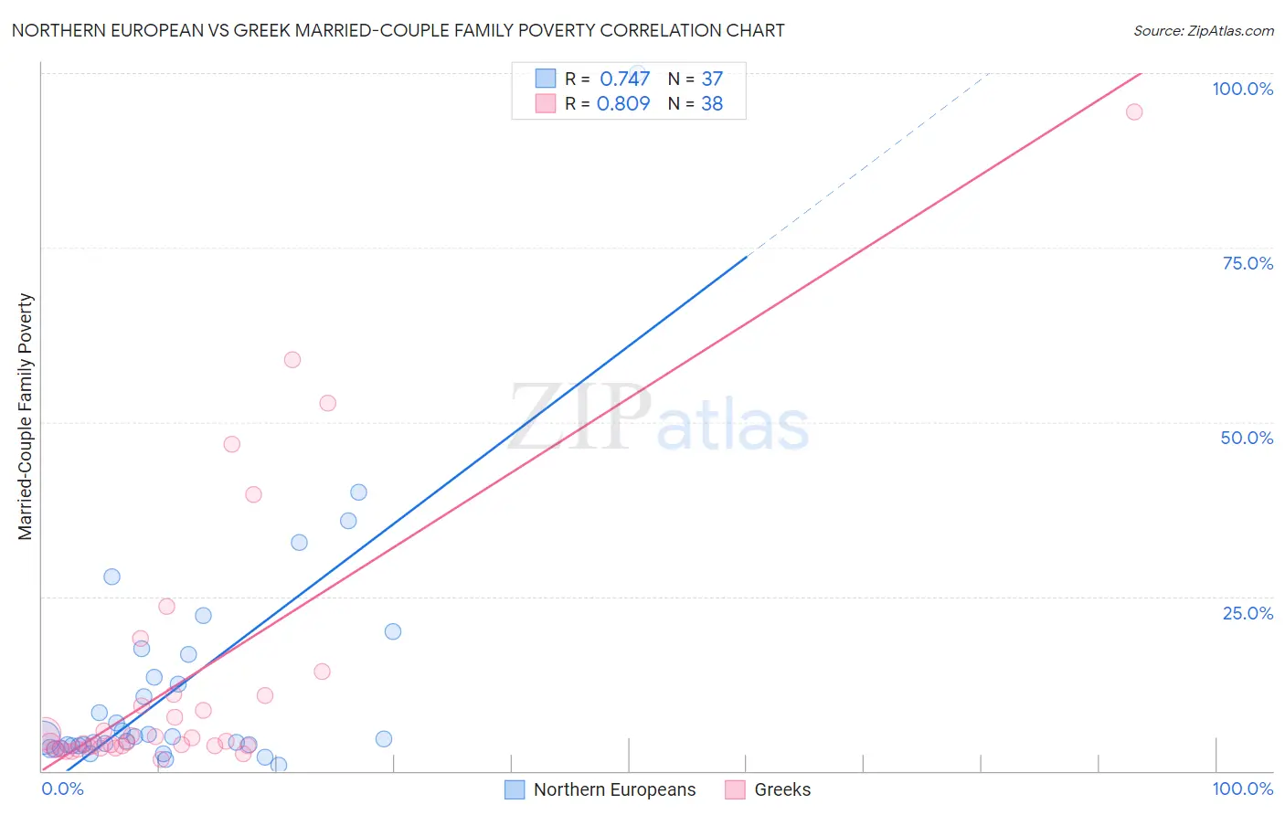 Northern European vs Greek Married-Couple Family Poverty
