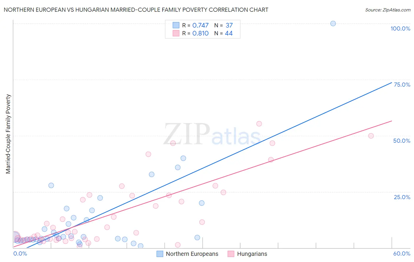 Northern European vs Hungarian Married-Couple Family Poverty