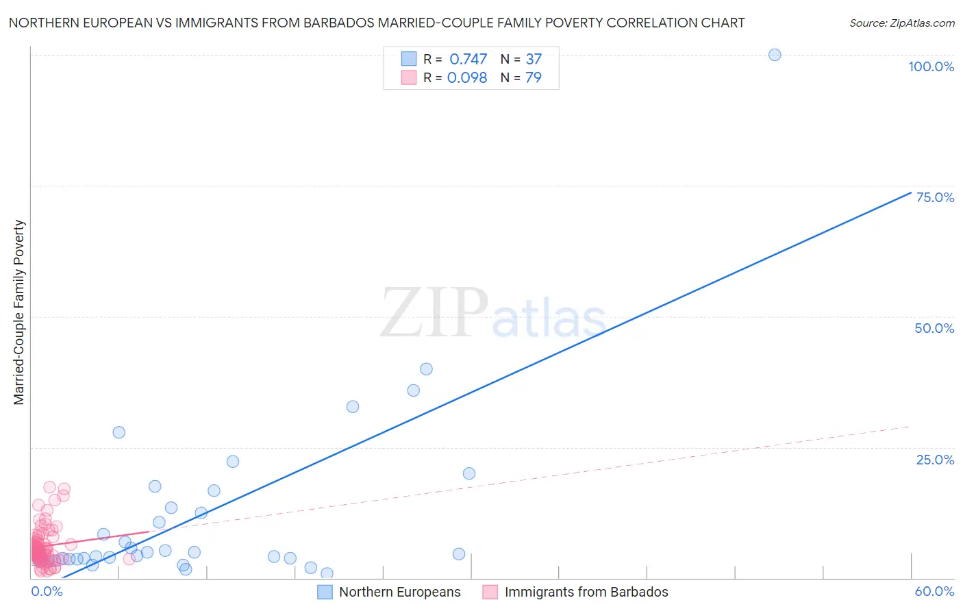 Northern European vs Immigrants from Barbados Married-Couple Family Poverty