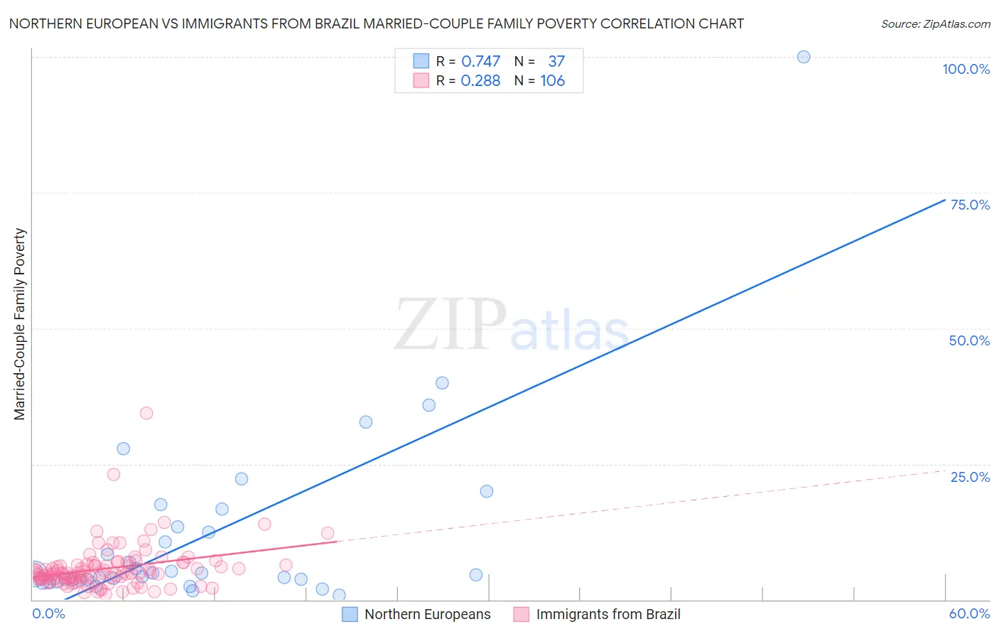 Northern European vs Immigrants from Brazil Married-Couple Family Poverty