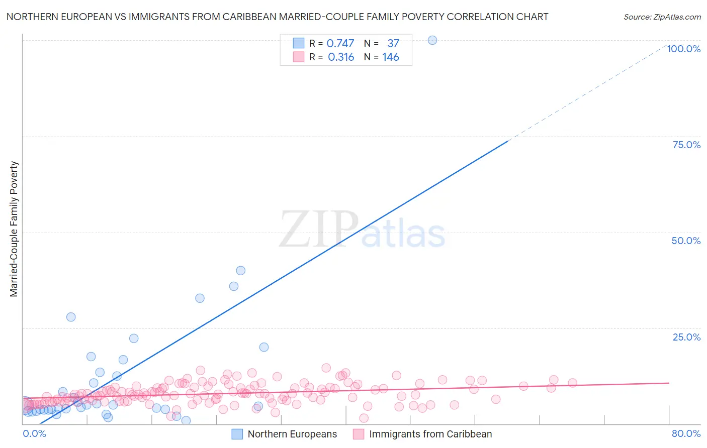 Northern European vs Immigrants from Caribbean Married-Couple Family Poverty