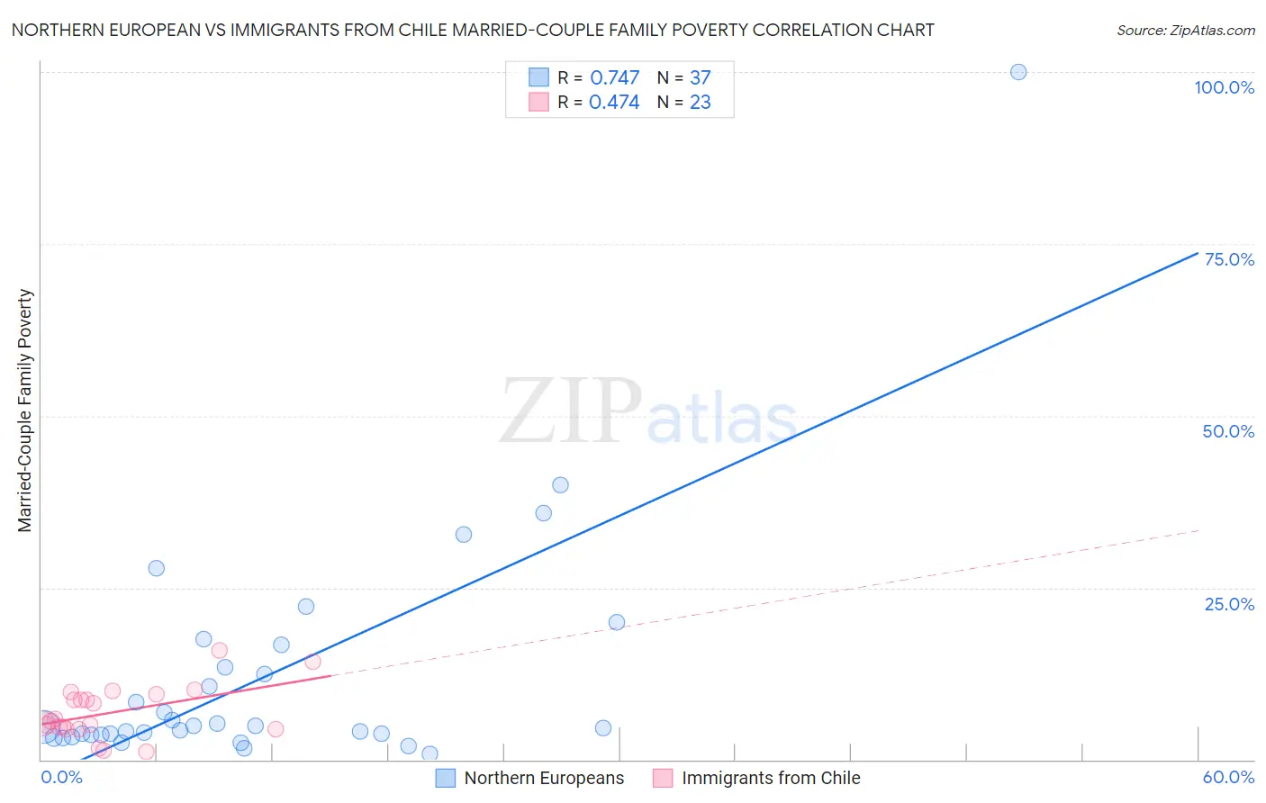 Northern European vs Immigrants from Chile Married-Couple Family Poverty