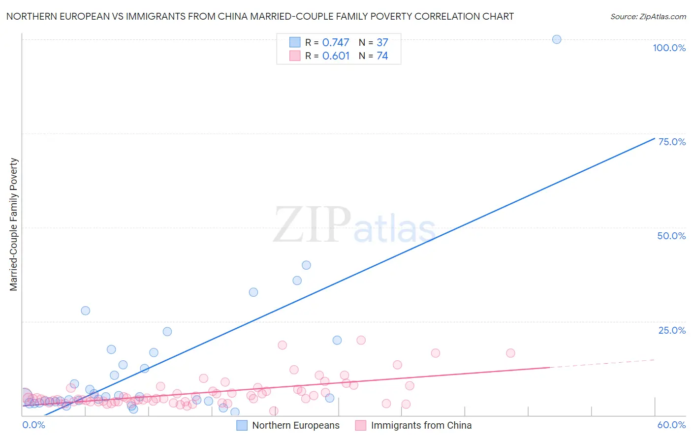 Northern European vs Immigrants from China Married-Couple Family Poverty