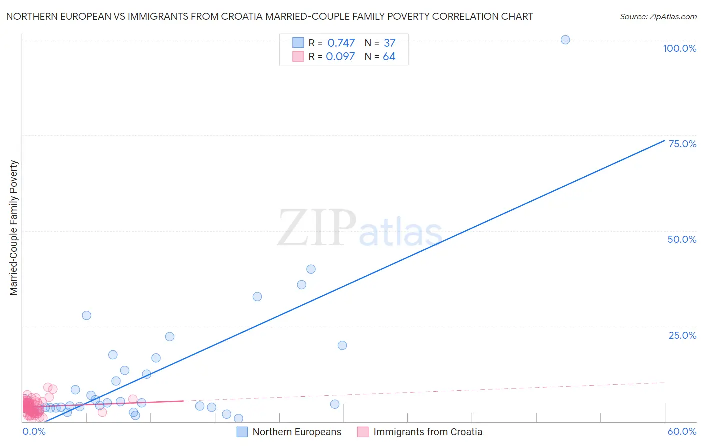 Northern European vs Immigrants from Croatia Married-Couple Family Poverty