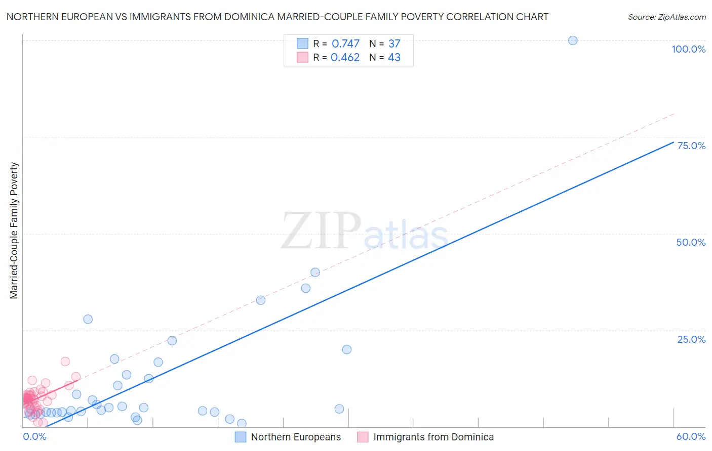 Northern European vs Immigrants from Dominica Married-Couple Family Poverty