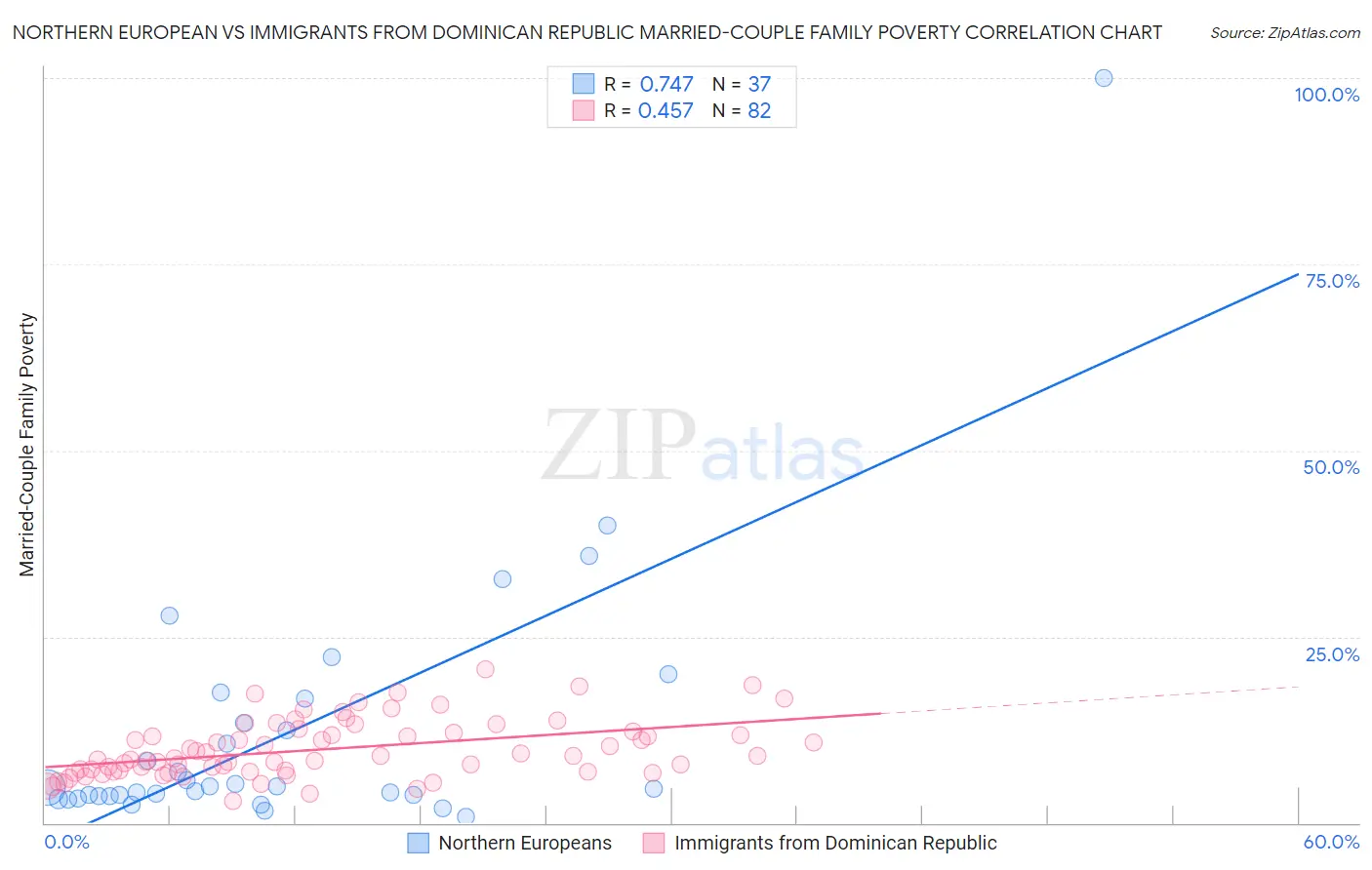 Northern European vs Immigrants from Dominican Republic Married-Couple Family Poverty