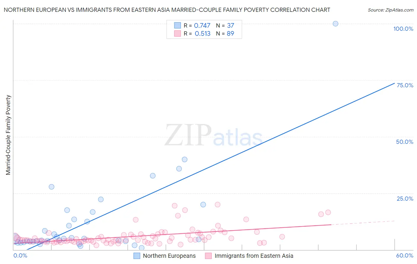 Northern European vs Immigrants from Eastern Asia Married-Couple Family Poverty