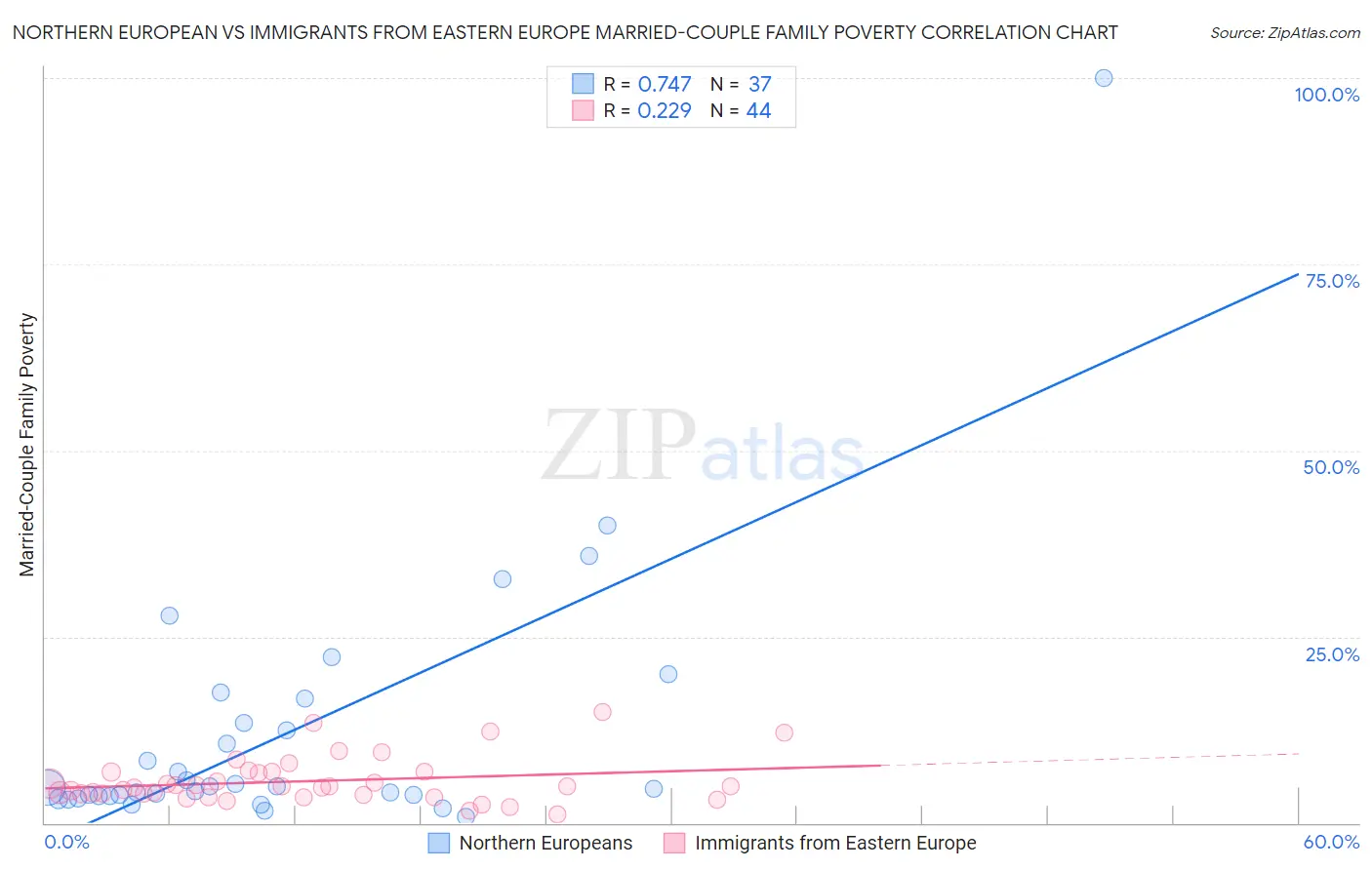 Northern European vs Immigrants from Eastern Europe Married-Couple Family Poverty