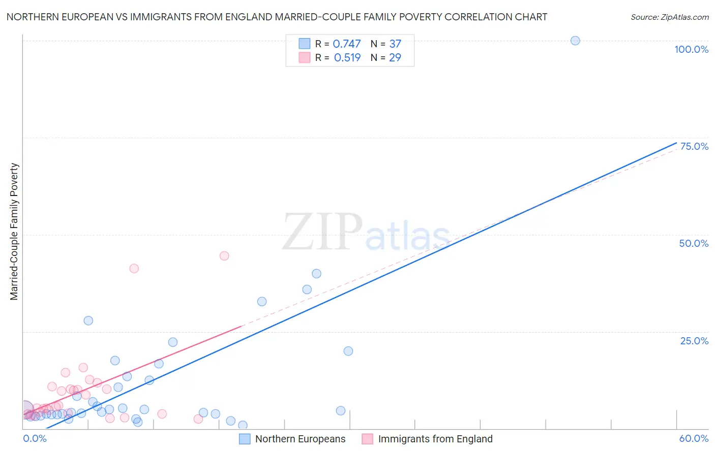 Northern European vs Immigrants from England Married-Couple Family Poverty