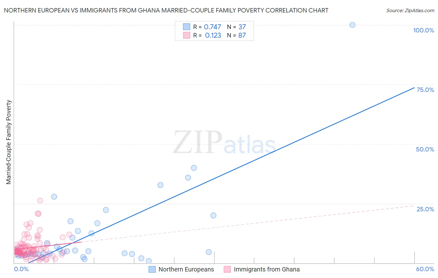 Northern European vs Immigrants from Ghana Married-Couple Family Poverty