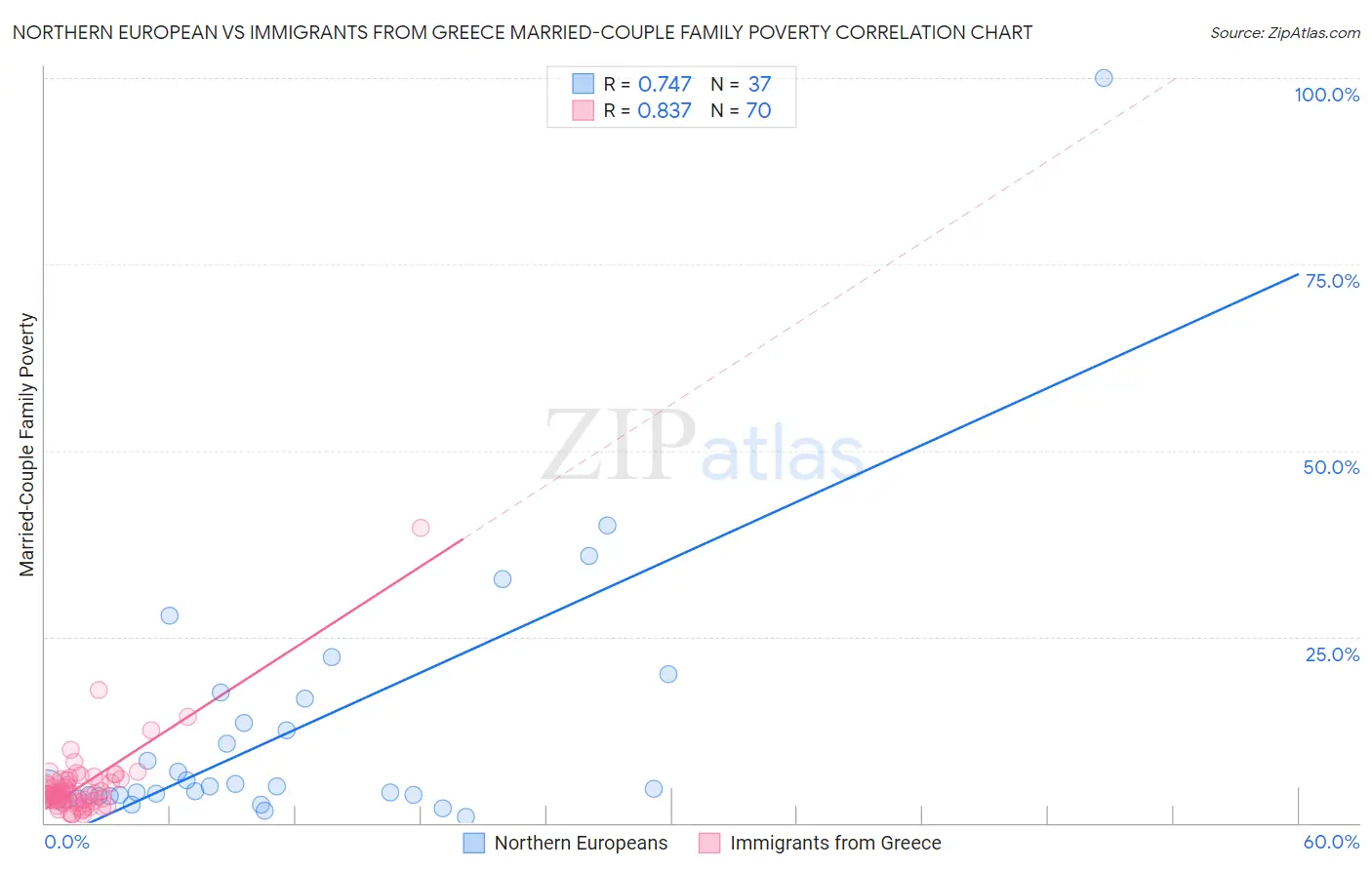 Northern European vs Immigrants from Greece Married-Couple Family Poverty