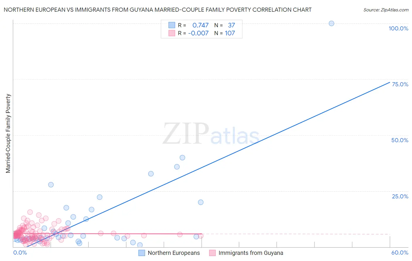 Northern European vs Immigrants from Guyana Married-Couple Family Poverty